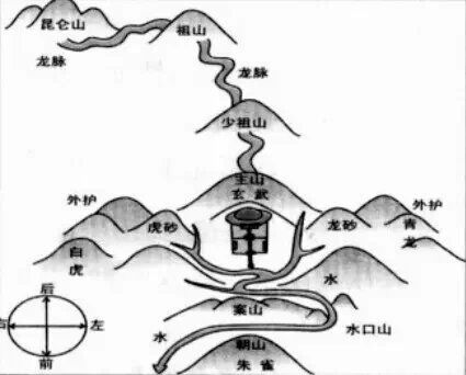 风水龙局最为紧要，寻龙水法当为第一 